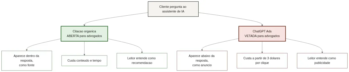 Comparação entre citação orgânica e anúncio pago no ChatGPT Ads para advogados