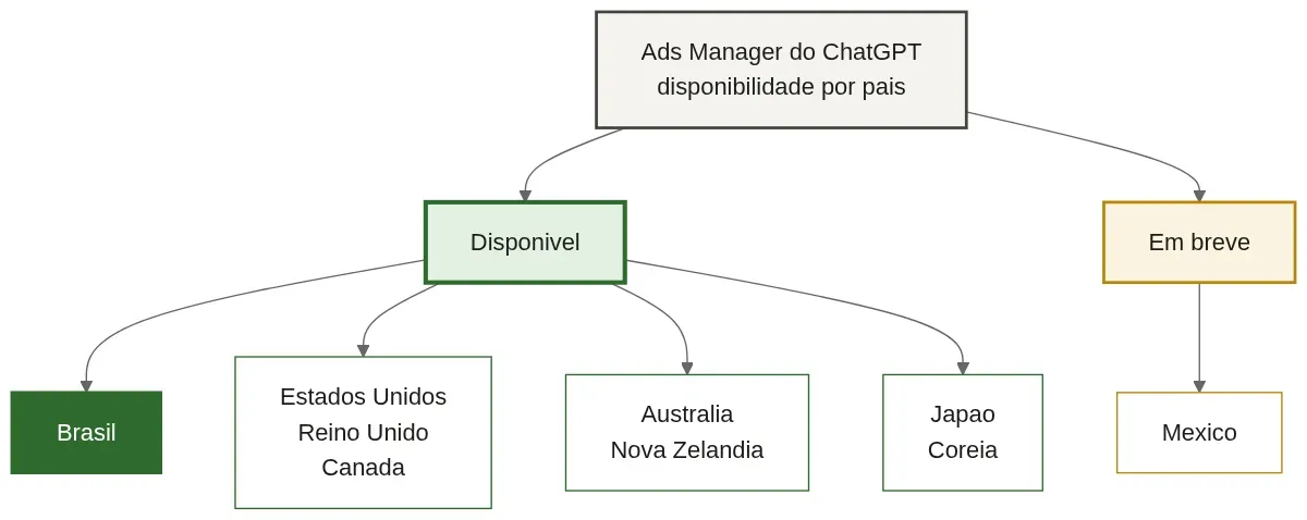 Países onde o Ads Manager do ChatGPT Ads está disponível, com o Brasil liberado