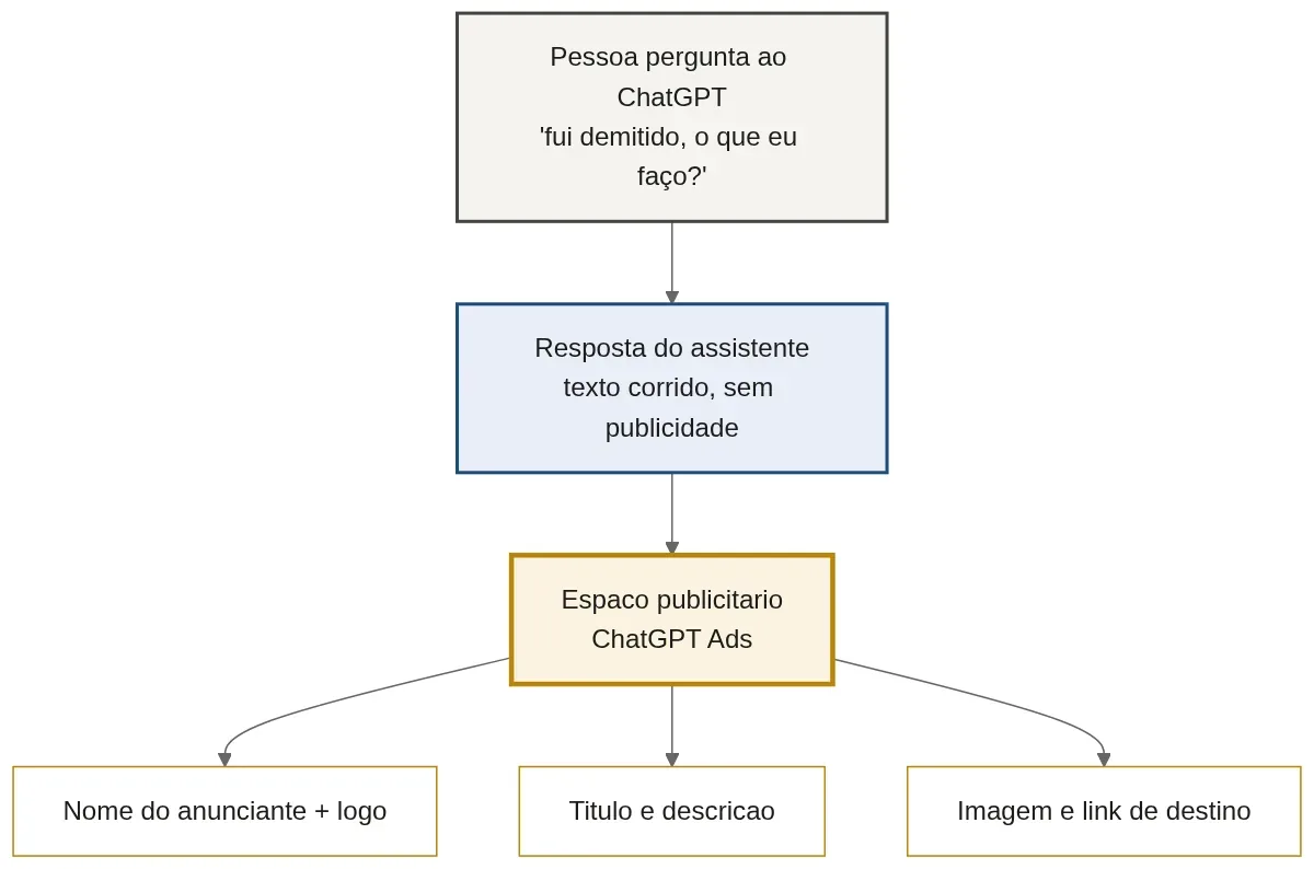 Formato do anúncio no ChatGPT Ads exibido abaixo da resposta do assistente