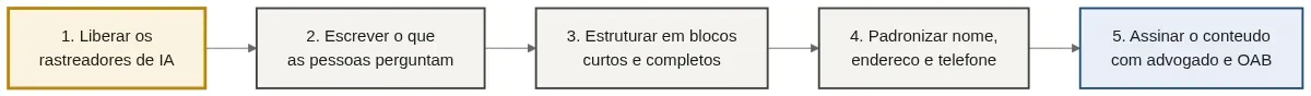 Plano de ação para o escritório aparecer na IA sem depender de ChatGPT Ads
